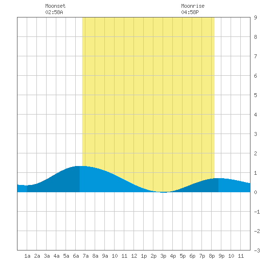 Tide chart for Southwest side, Kemp Channel on 2025/07/06