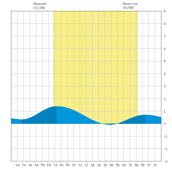 Tide chart for Southwest side, Kemp Channel on 2025/07/07