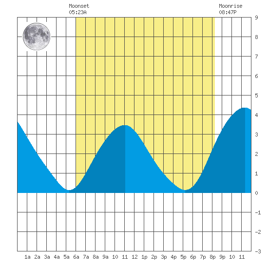 Tide Chart for 2023/08/1