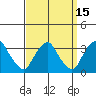 Tide chart for Summit Bridge, Chesapeake and Delaware Canal, Delaware on 2023/09/15