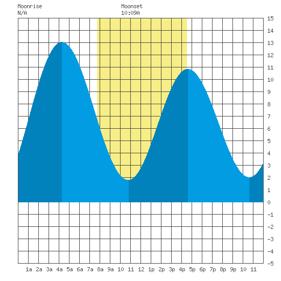 Tide Chart for 2021/02/3