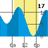 Tide chart for Sumner Island, Keku Strait, Alaska on 2023/03/17