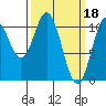 Tide chart for Sumner Island, Alaska on 2023/03/18