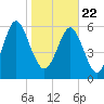 Tide chart for Sunbury, Georgia on 2021/01/22