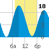 Tide chart for Sunbury, Georgia on 2022/01/18
