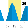 Tide chart for Sunbury, Georgia on 2022/01/20