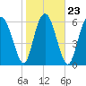 Tide chart for Sunbury, Georgia on 2022/01/23