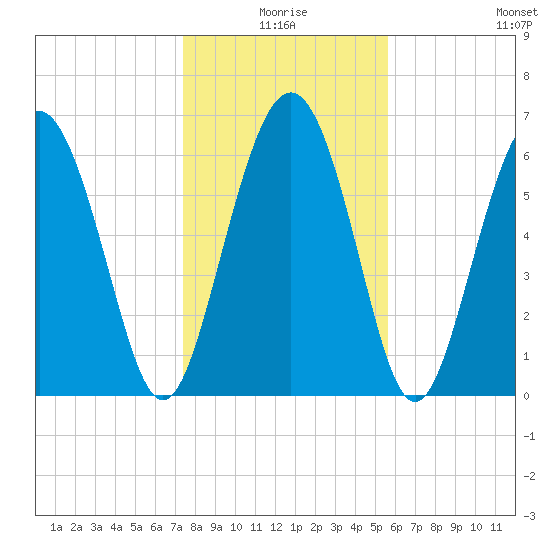 Tide Chart for 2022/01/7