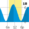 Tide chart for Sunbury, Georgia on 2023/01/10