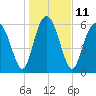 Tide chart for Sunbury, Georgia on 2023/01/11