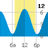 Tide chart for Sunbury, Georgia on 2023/01/12