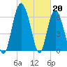 Tide chart for Sunbury, Georgia on 2023/01/20