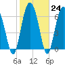 Tide chart for Sunbury, Georgia on 2023/01/24
