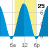 Tide chart for Sunbury, Georgia on 2023/01/25