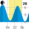 Tide chart for Sunbury, Georgia on 2023/01/28