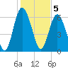 Tide chart for Sunbury, Georgia on 2023/01/5
