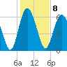 Tide chart for Sunbury, Georgia on 2023/01/8