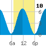 Tide chart for Sunbury, Georgia on 2023/02/10