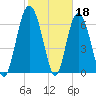 Tide chart for Sunbury, Georgia on 2023/02/18