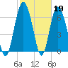 Tide chart for Sunbury, Georgia on 2023/02/19