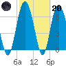 Tide chart for Sunbury, Georgia on 2023/02/20