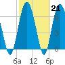 Tide chart for Sunbury, Georgia on 2023/02/21