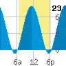 Tide chart for Sunbury, Georgia on 2023/02/23