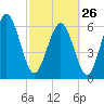 Tide chart for Sunbury, Georgia on 2023/02/26