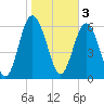 Tide chart for Sunbury, Georgia on 2023/02/3