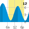 Tide chart for Sunbury, Georgia on 2023/04/12