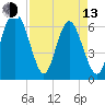 Tide chart for Sunbury, Georgia on 2023/04/13