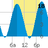 Tide chart for Sunbury, Georgia on 2023/04/18