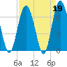Tide chart for Sunbury, Georgia on 2023/04/19