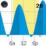 Tide chart for Sunbury, Georgia on 2023/04/20