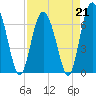 Tide chart for Sunbury, Georgia on 2023/04/21