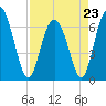 Tide chart for Sunbury, Georgia on 2023/04/23