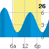 Tide chart for Sunbury, Georgia on 2023/04/26