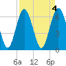 Tide chart for Sunbury, Georgia on 2023/04/4