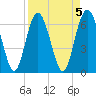 Tide chart for Sunbury, Georgia on 2023/04/5