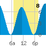 Tide chart for Sunbury, Georgia on 2023/04/8