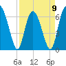 Tide chart for Sunbury, Georgia on 2023/04/9