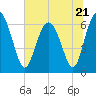 Tide chart for Sunbury, Georgia on 2023/06/21
