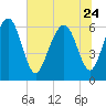 Tide chart for Sunbury, Georgia on 2023/06/24