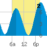 Tide chart for Sunbury, Georgia on 2023/06/2
