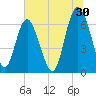 Tide chart for Sunbury, Georgia on 2023/06/30