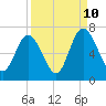 Tide chart for Sunbury, Georgia on 2023/09/10