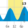 Tide chart for Sunbury, Georgia on 2023/09/13