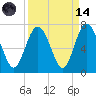 Tide chart for Sunbury, Georgia on 2023/09/14