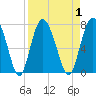 Tide chart for Sunbury, Georgia on 2023/09/1