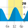 Tide chart for Sunbury, Georgia on 2023/09/20